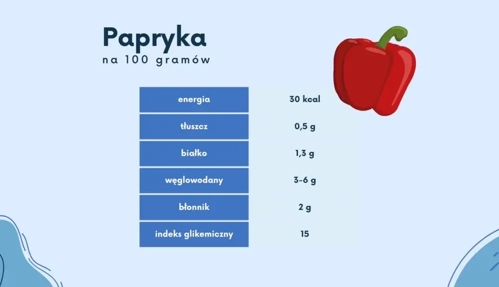 Czerwona papryka a indeks glikemiczny – jak wpływa na cukier we krwi i zdrowie?