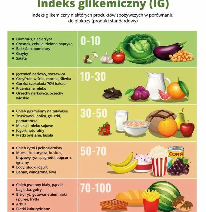Indeks glikemiczny – co to jest, tabela produktów i wpływ na zdrowie