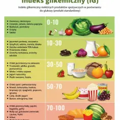Indeks glikemiczny – co to jest, tabela produktów i wpływ na zdrowie