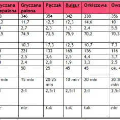 Indeks glikemiczny kaszy – które kasze są najlepsze dla cukrzyków i zdrowia?